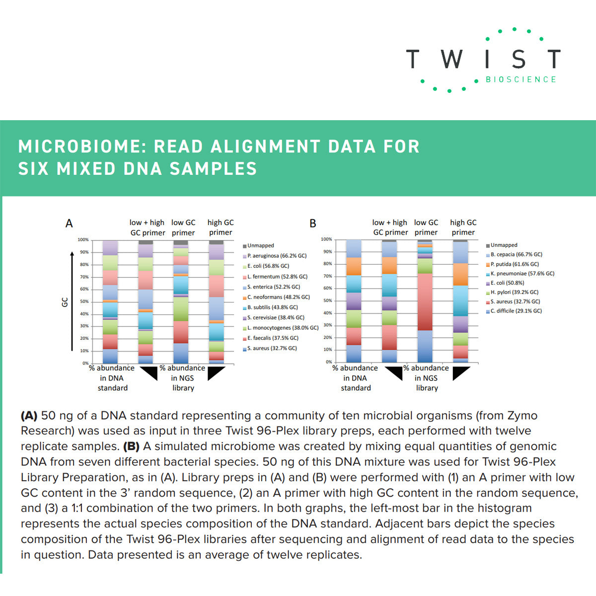 Twist 96-Plex Library Preparation Kit microbiome data