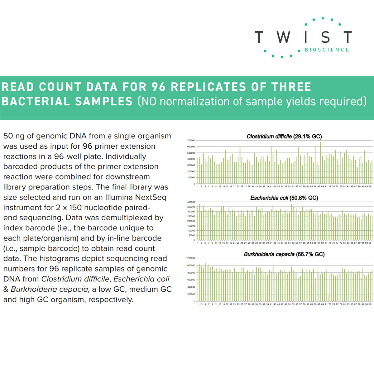 Twist 96-Plex Library Preparation Kit - bacterial samples