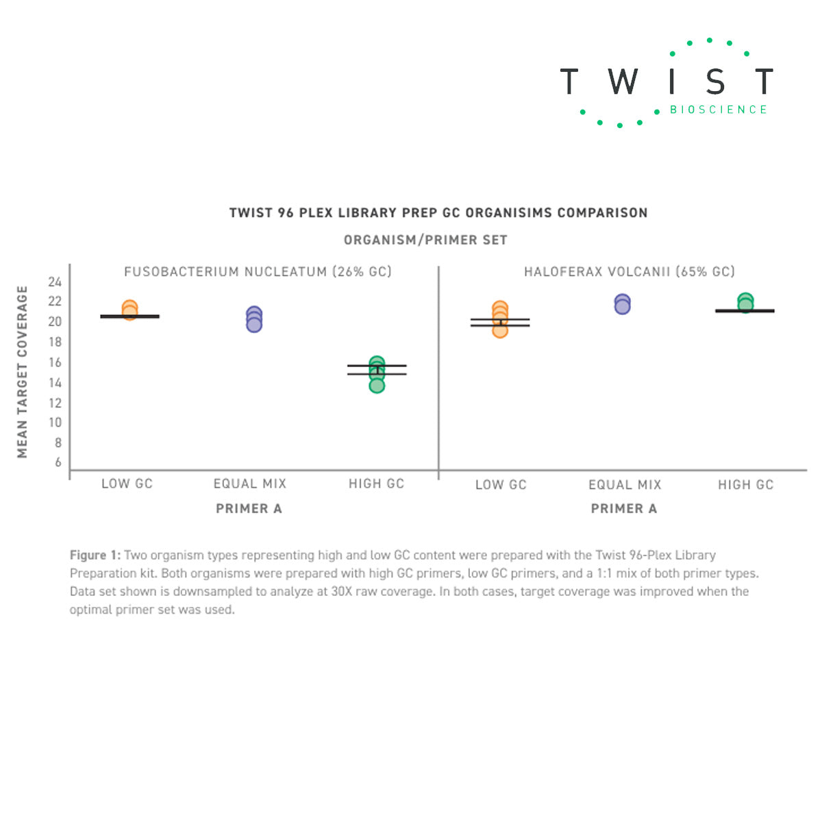 twist 96 plex library prep gc organisms comparision