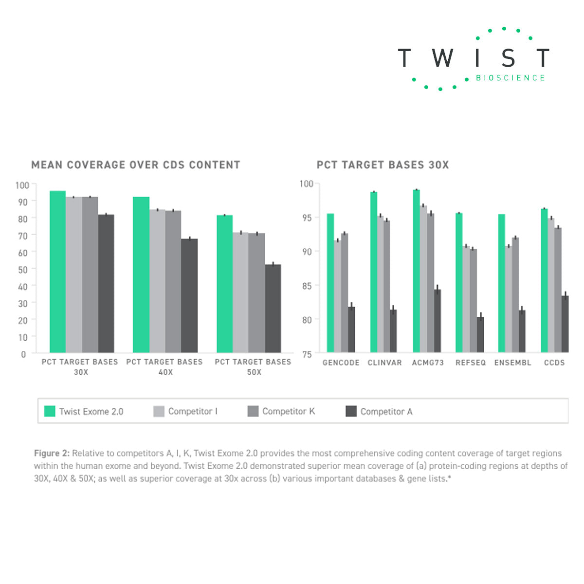 Twist Exome 2.0 is designed to detect rare and inherited diseases, as well as germline cancers. This panel’s high uniformity and low off-target rate deliver best-in-class sequencing efficiency, enabling quality data to be collected with less sequencing.  coverage