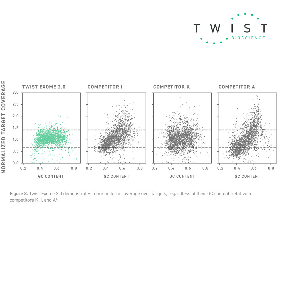 Twist Exome 2.0 is designed to detect rare and inherited diseases, as well as germline cancers. This panel’s high uniformity and low off-target rate deliver best-in-class sequencing efficiency, enabling quality data to be collected with less sequencing. 