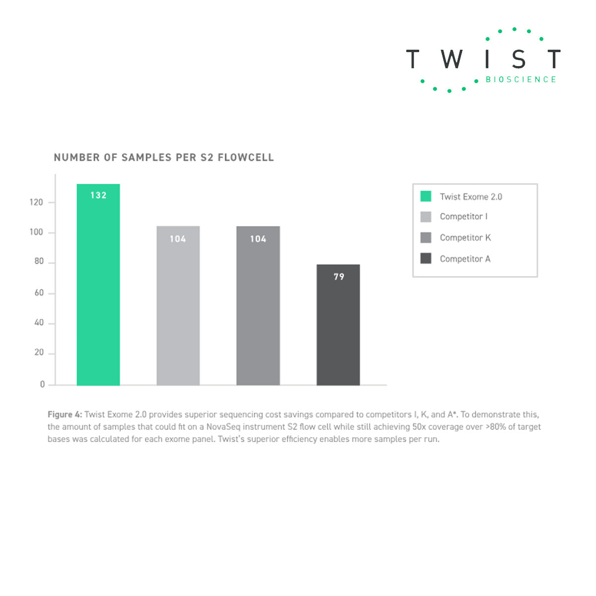 Twist Exome 2.0 is designed to detect rare and inherited diseases, as well as germline cancers. This panel’s high uniformity and low off-target rate deliver best-in-class sequencing efficiency, enabling quality data to be collected with less sequencing.  - number of samples