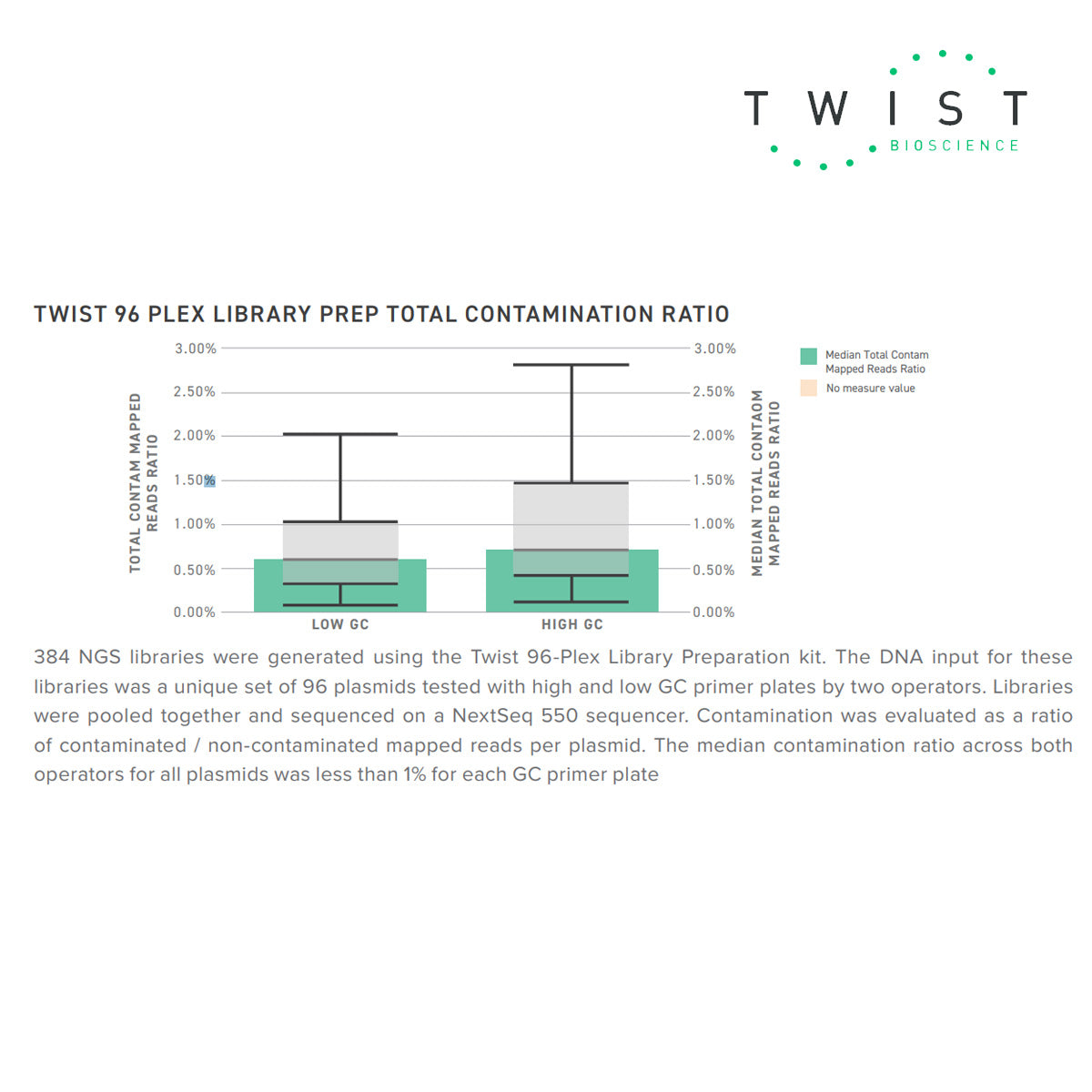 Twist 96-Plex Library Preparation Kit