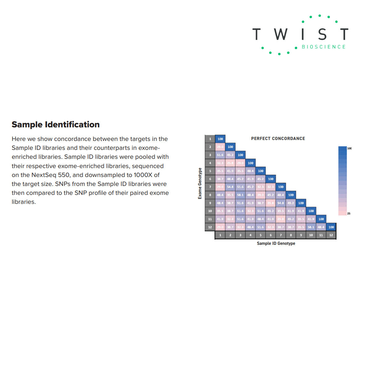 Twist Library Preparation Twist Human Sample ID Kit sample identification