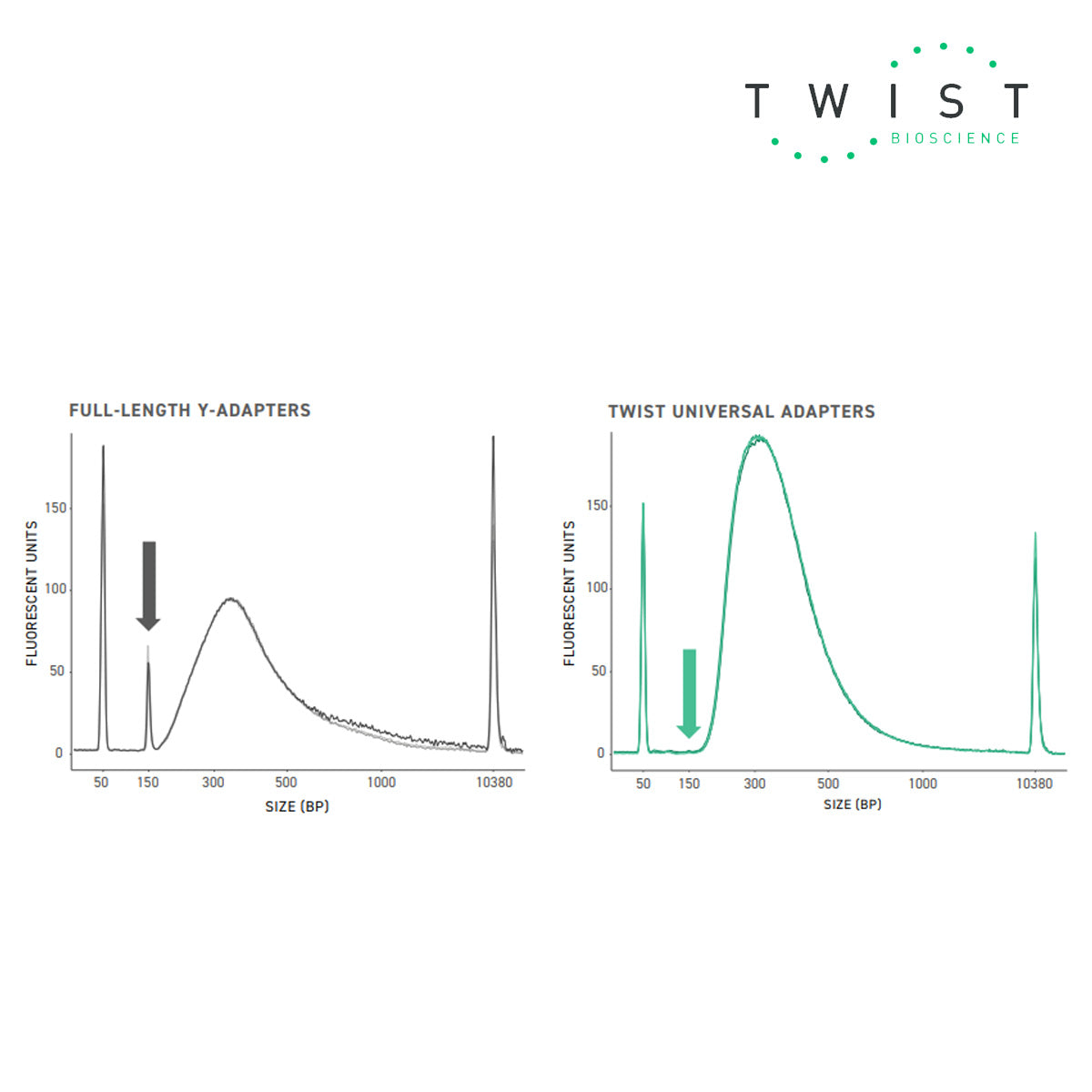 Twist Library Preparation Universal Adapter Systems graphs