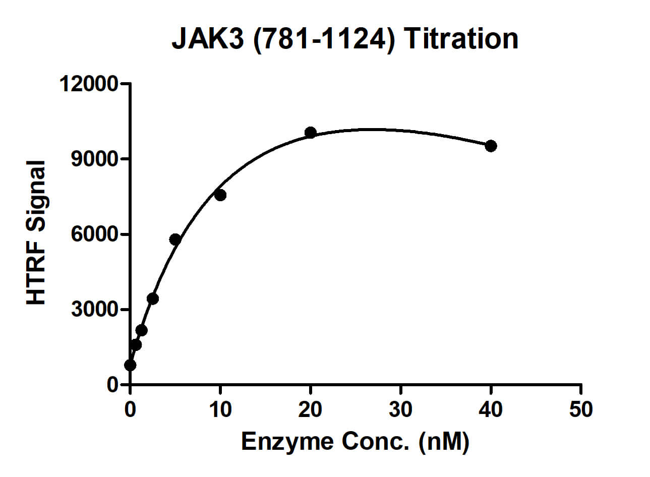 Recombinant JAK3 (781-1124) protein - MyBio Ireland - Active Motif