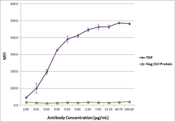 TNF antibody (mAb) - MyBio Ireland - Active Motif
