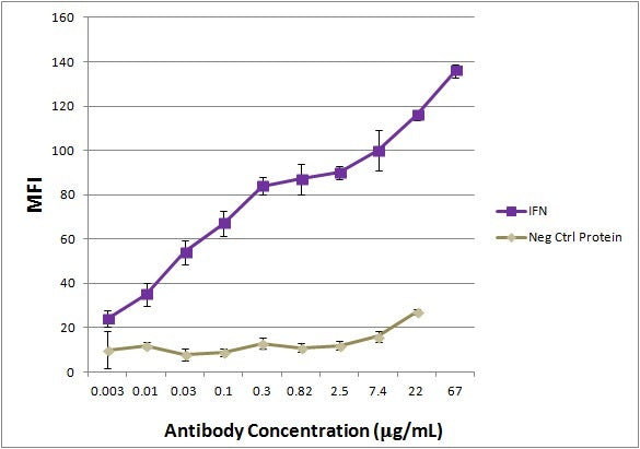 IFNA1 antibody (mAb), sample - MyBio Ireland - Active Motif