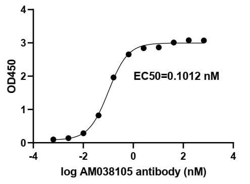 SARS-CoV-2 Spike Antibody (AM038105) - MyBio Ireland - Active Motif