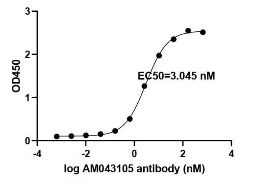 SARS-CoV-2 Spike Antibody (AM043105) - MyBio Ireland - Active Motif