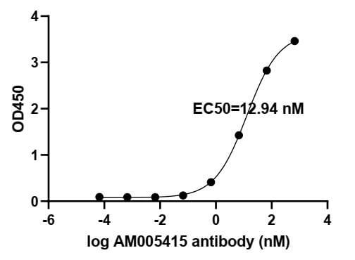 SARS-CoV-2 Spike Antibody (AM005415) - MyBio Ireland - Active Motif