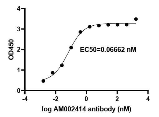SARS-CoV-2 Spike Antibody (AM002414) - MyBio Ireland - Active Motif