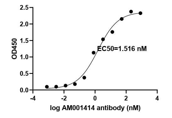 SARS-CoV-2 Spike Antibody (AM001414) - MyBio Ireland - Active Motif