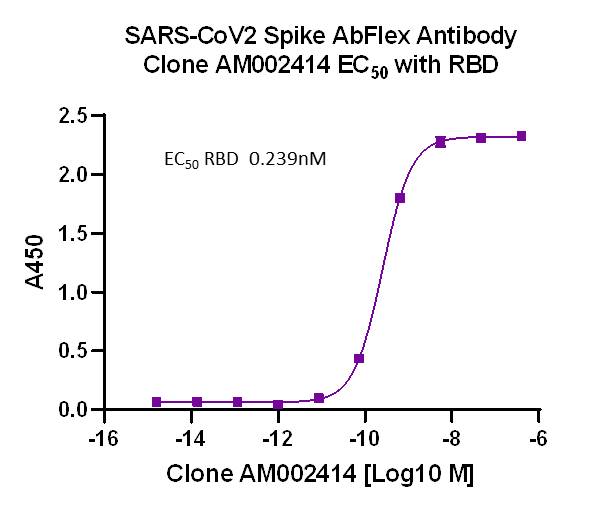 AbFlex® SARS-CoV-2 Spike Antibody (rAb) (AM002414) - MyBio Ireland - Active Motif