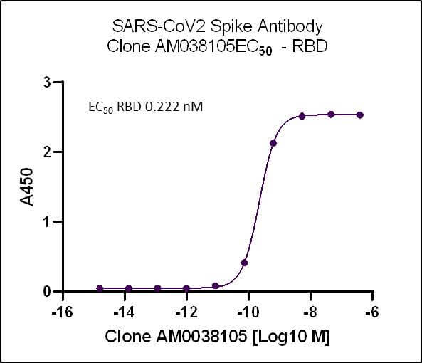 AbFlex® SARS-CoV-2 Spike Antibody (rAb) (AM038105) - MyBio Ireland - Active Motif