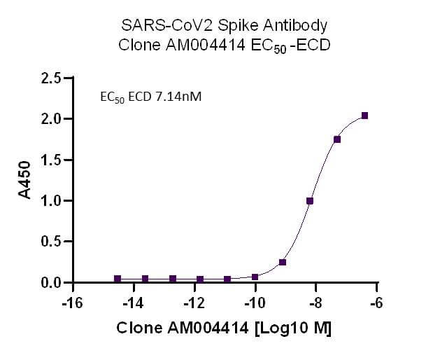 AbFlex® SARS-CoV-2 Spike Antibody (rAb) (AM004414) - MyBio Ireland - Active Motif