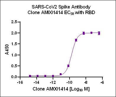 AbFlex® SARS-CoV-2 Spike Antibody (rAb) (AM001414) - MyBio Ireland - Active Motif