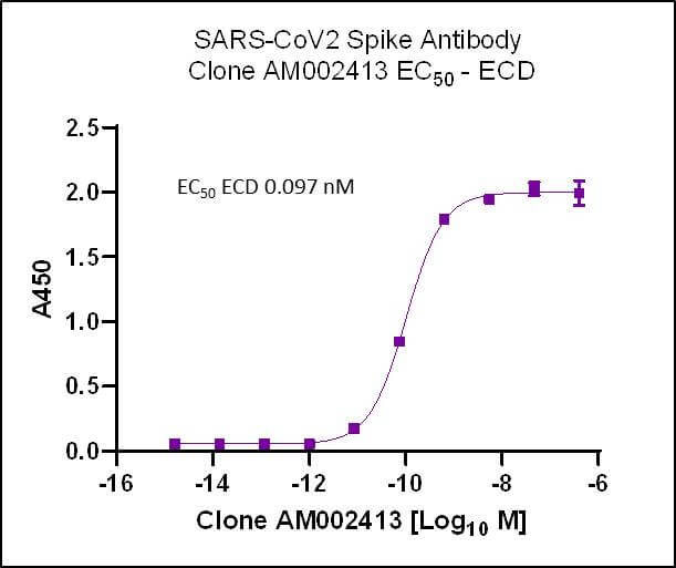 SARS-CoV-2 Spike Antibody (AM002413) - MyBio Ireland - Active Motif