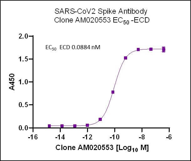 SARS-CoV-2 Spike Antibody (AM020553) - MyBio Ireland - Active Motif