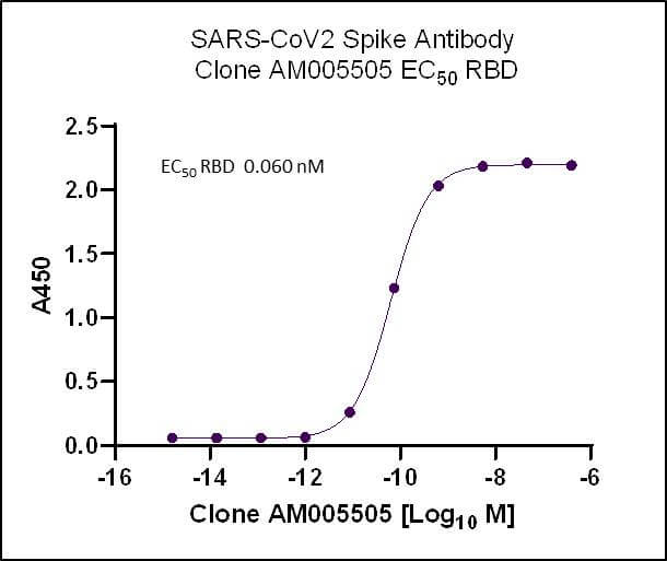 SARS-CoV-2 Spike Antibody (AM005505) - MyBio Ireland - Active Motif