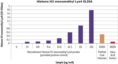 Histone H3 monomethyl Lys4 ELISA - MyBio Ireland - Active Motif