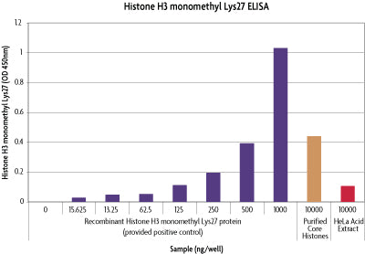 Histone H3 monomethyl Lys27 ELISA - MyBio Ireland - Active Motif