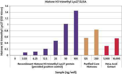 Histone H3 trimethyl Lys27 ELISA - MyBio Ireland - Active Motif