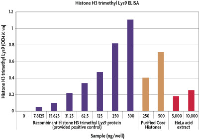 Histone H3 trimethyl Lys9 ELISA - MyBio Ireland - Active Motif