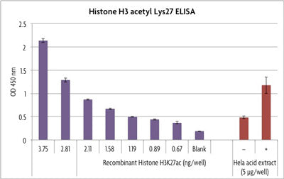 Histone H3 acetyl Lys27 ELISA - MyBio Ireland - Active Motif
