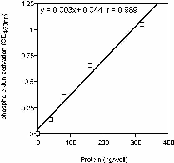 Recombinant c-Jun protein - MyBio Ireland - Active Motif
